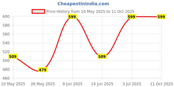 tatacliq.com American Eagle Outfitters Grey Regular Fit Printed Socks american eagle outfitters Price History Graph from 10 May 2025 to 10 Oct 2025