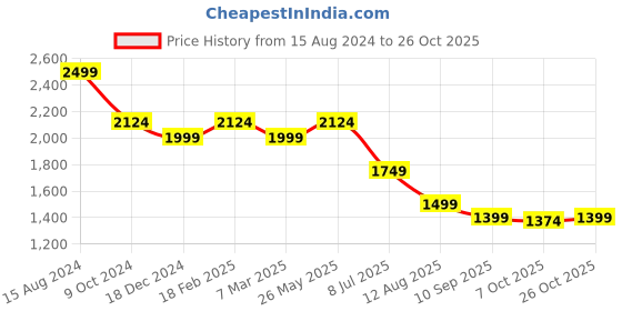 tatacliq.com American Eagle Outfitters Grey Regular Fit Shirt american eagle Price History Graph from 15 Aug 2024 to 26 Oct 2025