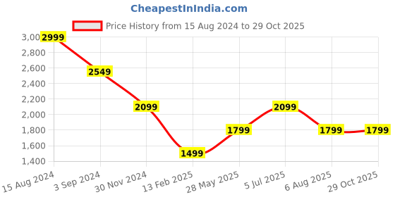 tatacliq.com American Eagle Outfitters Grey Regular Fit Shirt american eagle Price History Graph from 15 Aug 2024 to 28 Oct 2025