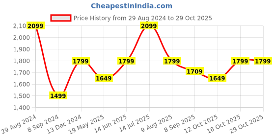 tatacliq.com American Eagle Outfitters Grey Regular Fit Shirt american eagle Price History Graph from 29 Aug 2024 to 28 Oct 2025
