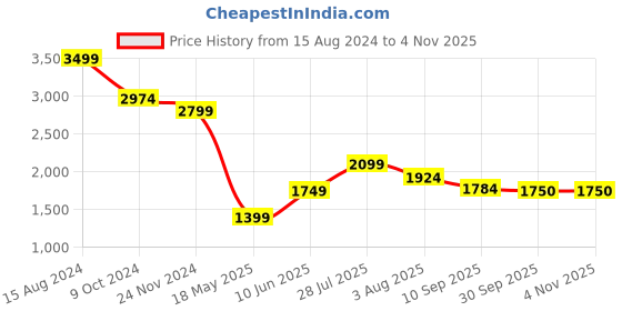 tatacliq.com American Eagle Outfitters Grey Regular Fit Shorts american eagle Price History Graph from 15 Aug 2024 to 3 Nov 2025