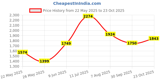 tatacliq.com American Eagle Outfitters Grey Regular Fit Shorts american eagle Price History Graph from 22 May 2025 to 23 Oct 2025