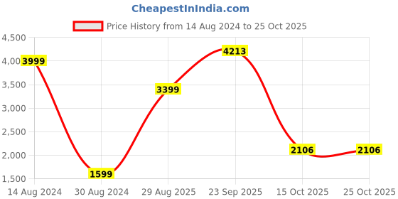 tatacliq.com American Eagle Outfitters Grey Skinny Fit Flat Front Trousers american eagle Price History Graph from 14 Aug 2024 to 25 Oct 2025