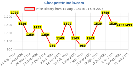 tatacliq.com American Eagle Outfitters Grey Slim Fit Polo T-Shirt american eagle Price History Graph from 15 Aug 2024 to 21 Oct 2025