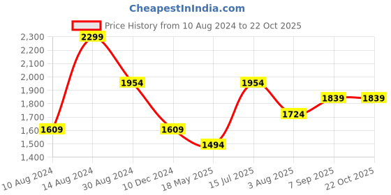 tatacliq.com American Eagle Outfitters Grey Slim Fit Polo T-Shirt american eagle outfitters Price History Graph from 10 Aug 2024 to 21 Oct 2025