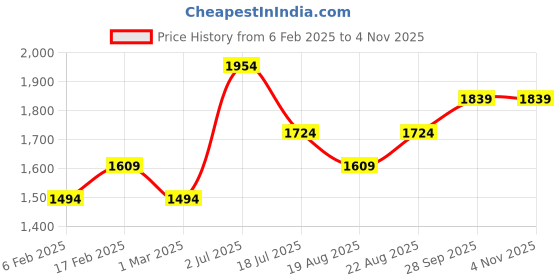 tatacliq.com American Eagle Outfitters Grey Slim Fit Polo T-Shirt american eagle outfitters Price History Graph from 6 Feb 2025 to 2 Nov 2025