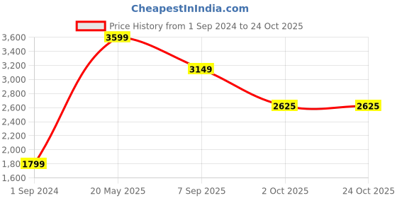 tatacliq.com American Eagle Outfitters Grey Straight Fit Jeans american eagle Price History Graph from 1 Sep 2024 to 24 Oct 2025