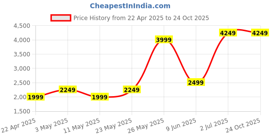 tatacliq.com American Eagle Outfitters Ice Blue Cotton Distressed Pattern Jeans american eagle Price History Graph from 22 Apr 2025 to 22 Oct 2025