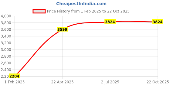 tatacliq.com American Eagle Outfitters Ice Blue Cotton Jeans american eagle Price History Graph from 1 Feb 2025 to 22 Oct 2025