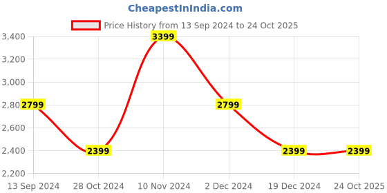 tatacliq.com American Eagle Outfitters Jet Black Cotton Mid Rise Bootcut Jeans american eagle outfitters Price History Graph from 13 Sep 2024 to 22 Oct 2025