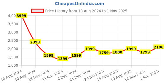 tatacliq.com American Eagle Outfitters Jet Black Mid Rise Jeans american eagle outfitters Price History Graph from 18 Aug 2024 to 1 Nov 2025