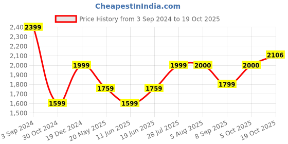 tatacliq.com American Eagle Outfitters Jet Black Mid Rise Jeans american eagle outfitters Price History Graph from 3 Sep 2024 to 19 Oct 2025