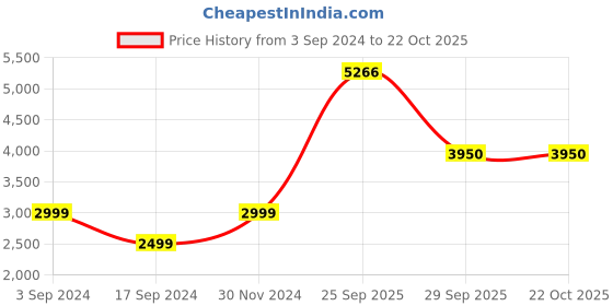 tatacliq.com American Eagle Outfitters Khaki Slim Fit Jeans american eagle Price History Graph from 3 Sep 2024 to 22 Oct 2025