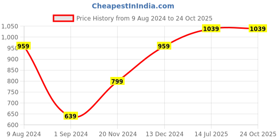 tatacliq.com American Eagle Outfitters Light Blue Regular Fit Printed T-Shirt american eagle Price History Graph from 9 Aug 2024 to 24 Oct 2025
