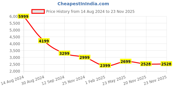 tatacliq.com American Eagle Outfitters Light Denim Skinny Fit Distressed Jeans american eagle Price History Graph from 14 Aug 2024 to 23 Nov 2025
