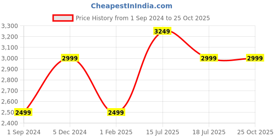 tatacliq.com American Eagle Outfitters Light Denim Slim Fit Distressed Jeans american eagle Price History Graph from 1 Sep 2024 to 24 Oct 2025