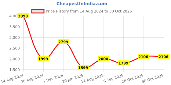 tatacliq.com American Eagle Outfitters Light Green Cotton Striped Fit & Flare Dress american eagle outfitters Price History Graph from 14 Aug 2024 to 29 Oct 2025