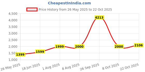 tatacliq.com American Eagle Outfitters Light Green Cotton Striped Fit & Flare Dress american eagle outfitters Price History Graph from 26 May 2025 to 22 Oct 2025