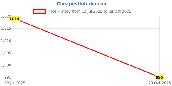 tatacliq.com American Eagle Outfitters Light Green Printed T-Shirt american eagle outfitters Price History Graph from 12 Jul 2025 to 28 Oct 2025