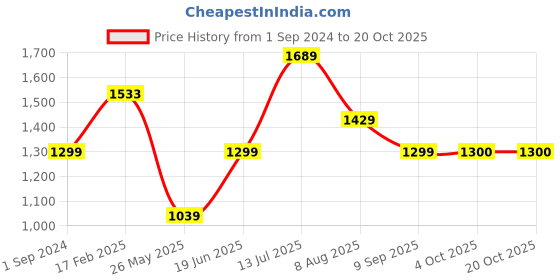 tatacliq.com American Eagle Outfitters Light Green Regular Fit Floral Print Shirt american eagle Price History Graph from 1 Sep 2024 to 20 Oct 2025