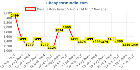 tatacliq.com American Eagle Outfitters Light Grey Regular Fit Joggers american eagle Price History Graph from 15 Aug 2024 to 17 Nov 2025
