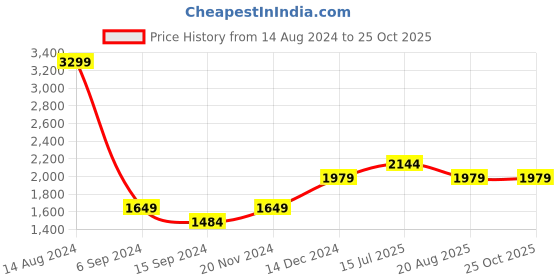 tatacliq.com American Eagle Outfitters Light Navy Regular Fit Striped Shirt american eagle Price History Graph from 14 Aug 2024 to 25 Oct 2025