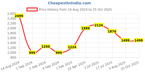 tatacliq.com American Eagle Outfitters Light Pink Regular Fit Shorts american eagle Price History Graph from 14 Aug 2024 to 24 Oct 2025