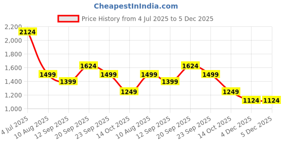 tatacliq.com American Eagle Outfitters Light Pink Regular Fit Shorts american eagle Price History Graph from 4 Jul 2025 to 5 Dec 2025