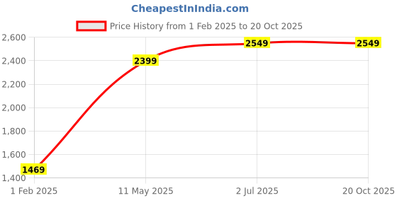 tatacliq.com American Eagle Outfitters Light Pink Striped Shirt american eagle Price History Graph from 1 Feb 2025 to 20 Oct 2025