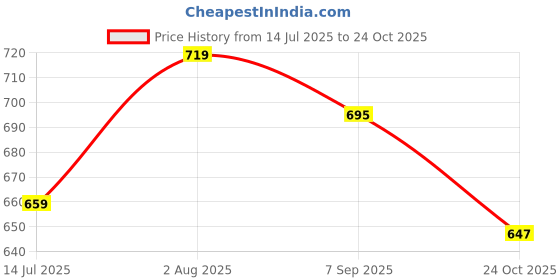 tatacliq.com American Eagle Outfitters Lime Green Slim Fit Tank Top american eagle outfitters Price History Graph from 14 Jul 2025 to 24 Oct 2025