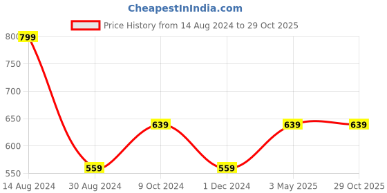 tatacliq.com American Eagle Outfitters Maroon Cotton Regular Fit Boxers american eagle Price History Graph from 14 Aug 2024 to 28 Oct 2025