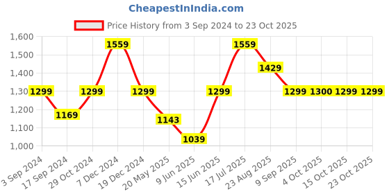 tatacliq.com American Eagle Outfitters Maroon Cotton Regular Fit Checks Shirt american eagle Price History Graph from 3 Sep 2024 to 23 Oct 2025