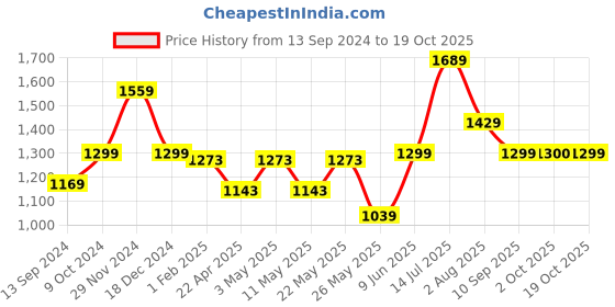 tatacliq.com American Eagle Outfitters Maroon Cotton Regular Fit Checks Shirt american eagle Price History Graph from 13 Sep 2024 to 19 Oct 2025