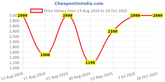 tatacliq.com American Eagle Outfitters Maroon Loose Fit Sweatshirt american eagle Price History Graph from 13 Aug 2024 to 25 Oct 2025