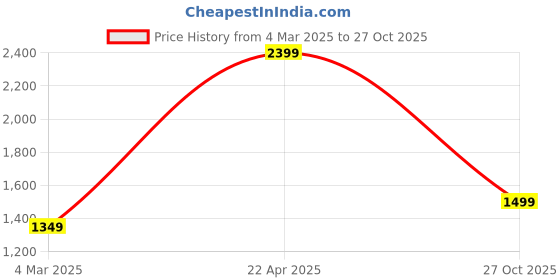 tatacliq.com American Eagle Outfitters Maroon Loose Fit Sweatshirt american eagle Price History Graph from 4 Mar 2025 to 27 Oct 2025