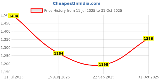 tatacliq.com American Eagle Outfitters Maroon Printed Top american eagle outfitters Price History Graph from 11 Jul 2025 to 31 Oct 2025