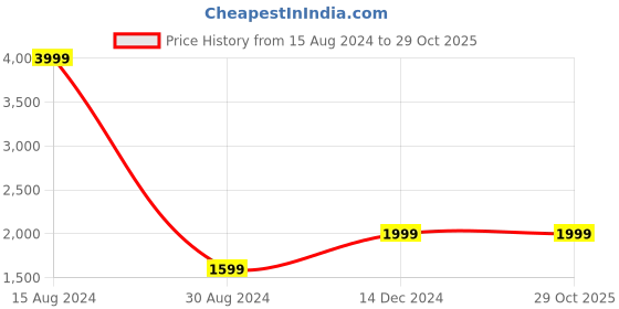 tatacliq.com American Eagle Outfitters Maroon Regular Fit Printed Sweatshirt american eagle Price History Graph from 15 Aug 2024 to 28 Oct 2025