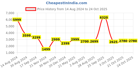 tatacliq.com American Eagle Outfitters Mid Black Cotton Skinny Fit Distressed Jeans american eagle Price History Graph from 14 Aug 2024 to 23 Oct 2025