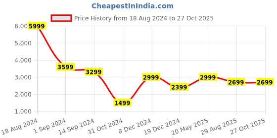 tatacliq.com American Eagle Outfitters Mid Black Cotton Skinny Fit Distressed Jeans american eagle Price History Graph from 18 Aug 2024 to 27 Oct 2025