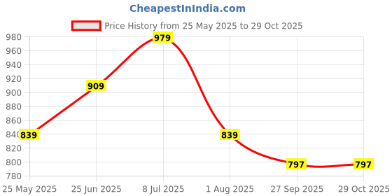 tatacliq.com American Eagle Outfitters Mid Green Regular Fit T-Shirt american eagle Price History Graph from 25 May 2025 to 29 Oct 2025