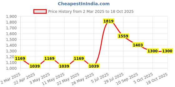 tatacliq.com American Eagle Outfitters Mid Grey Regular Fit Colour Block Polo T-Shirt american eagle Price History Graph from 2 Mar 2025 to 18 Oct 2025