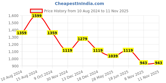 tatacliq.com American Eagle Outfitters Mint Green Cotton Graphic Print Oversized T-Shirt american eagle outfitters Price History Graph from 10 Aug 2024 to 11 Nov 2025