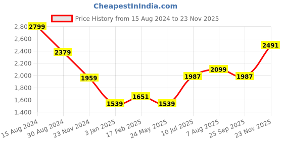 tatacliq.com American Eagle Outfitters Multi-Colored Cotton Regular Fit Striped Shirt american eagle Price History Graph from 15 Aug 2024 to 23 Nov 2025
