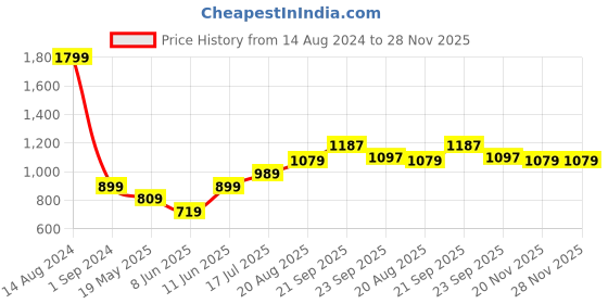 tatacliq.com American Eagle Outfitters Multi Cotton Regular Fit Colour Block T-Shirt american eagle Price History Graph from 14 Aug 2024 to 27 Nov 2025