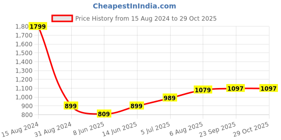 tatacliq.com American Eagle Outfitters Multi Cotton Regular Fit Colour Block T-Shirt american eagle Price History Graph from 15 Aug 2024 to 28 Oct 2025