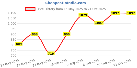tatacliq.com American Eagle Outfitters Multi Cotton Regular Fit Colour Block T-Shirt american eagle Price History Graph from 13 May 2025 to 20 Oct 2025