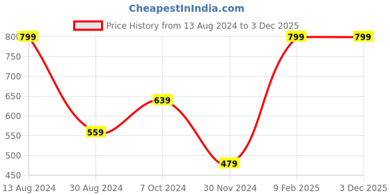 tatacliq.com American Eagle Outfitters Multi Cotton Regular Fit Printed Boxers american eagle Price History Graph from 13 Aug 2024 to 3 Dec 2025