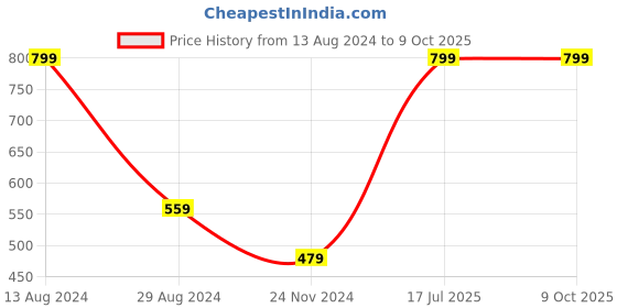 tatacliq.com American Eagle Outfitters Multi Regular Fit Printed Trunks american eagle Price History Graph from 13 Aug 2024 to 8 Oct 2025