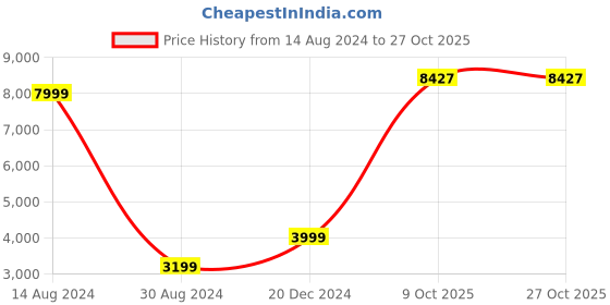 tatacliq.com American Eagle Outfitters Multi Regular Fit Quilted Jacket american eagle Price History Graph from 14 Aug 2024 to 26 Oct 2025