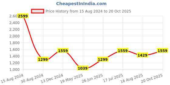tatacliq.com American Eagle Outfitters Multi Regular Fit Striped Polo T-Shirt american eagle Price History Graph from 15 Aug 2024 to 20 Oct 2025